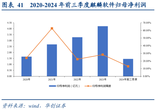 想关注一下2020-2024 年前三季度麒麟软件归母净利润