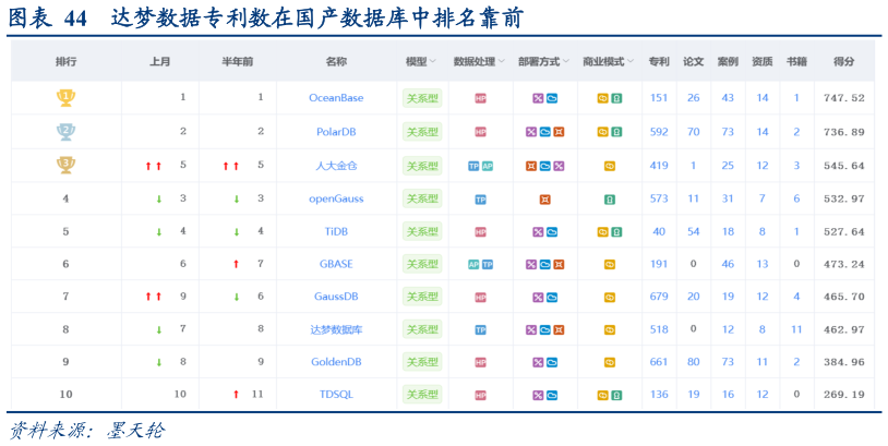 你知道达梦数据专利数在国产数据库中排名靠前
