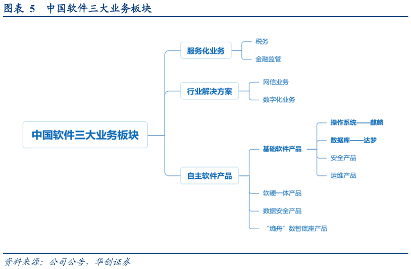 咨询下各位中国软件三大业务板块