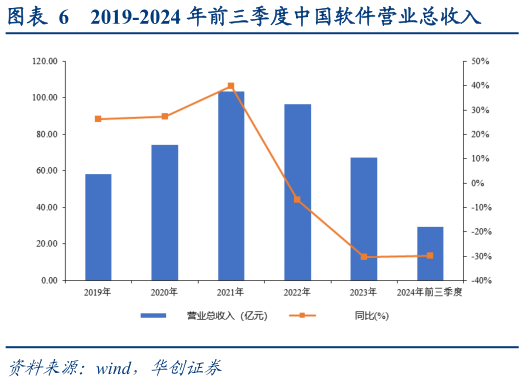 想关注一下2019-2024 年前三季度中国软件营业总收入