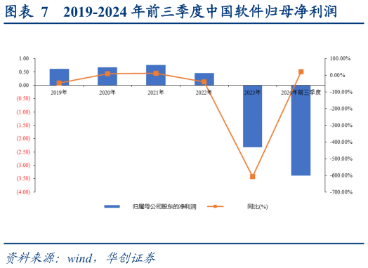 各位网友请教一下2019-2024 年前三季度中国软件归母净利润