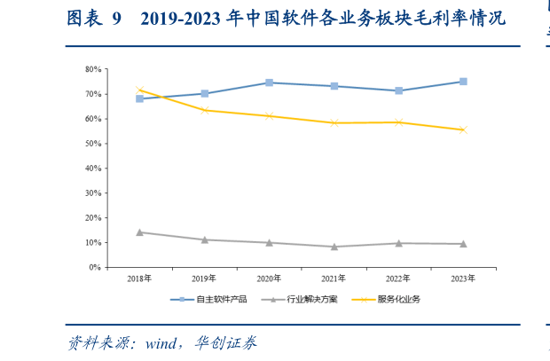 咨询大家2019-2023 年中国软件各业务板块毛利率情况
