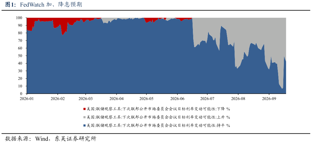 各位网友请教一下FedWatch 加、降息预期