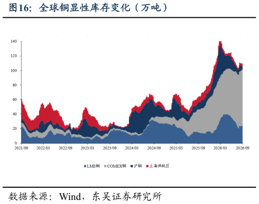 如何解释全球铜显性库存变化（万吨）
