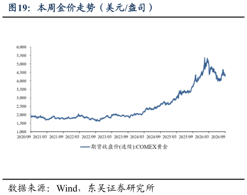 谁能回答本周金价走势（美元盎司）