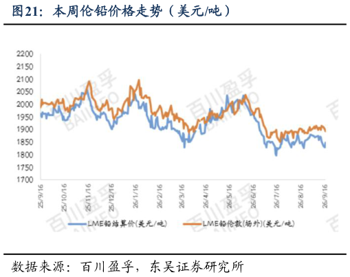 谁能回答本周伦铅价格走势（美元吨）