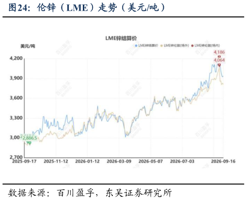 你知道伦锌（LME）走势（美元吨）