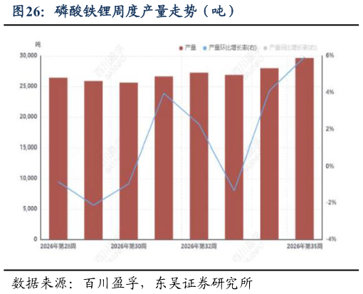 咨询大家磷酸铁锂周度产量走势（吨）