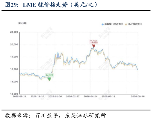 谁能回答LME 镍价格走势（美元吨）