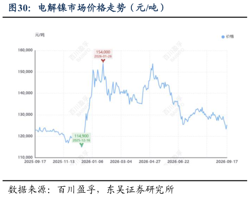 想问下各位网友电解镍市场价格走势（元吨）