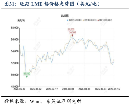如何了解近期 LME 锡价格走势图（美元吨）