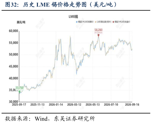 怎样理解历史 LME 锡价格走势图（美元吨）
