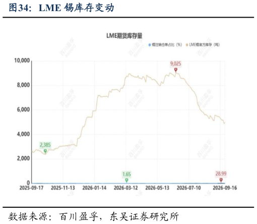 请问一下LME 锡库存变动