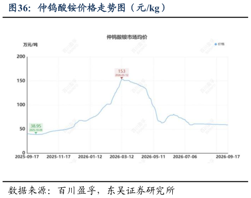 如何才能仲钨酸铵价格走势图（元kg）