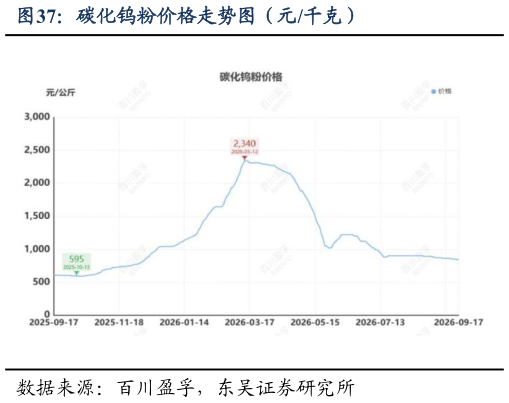 如何看待碳化钨粉价格走势图（元千克）
