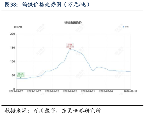 谁知道钨铁价格走势图（万元吨）