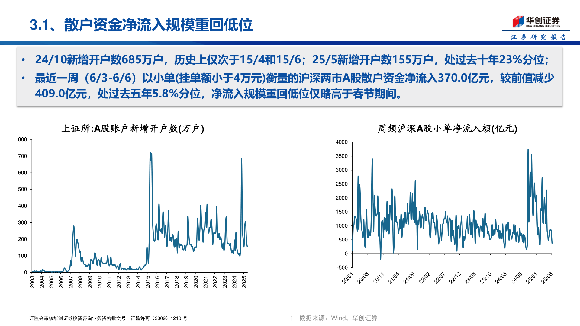 一起讨论下3.1、散户资金净流入规模重回低位