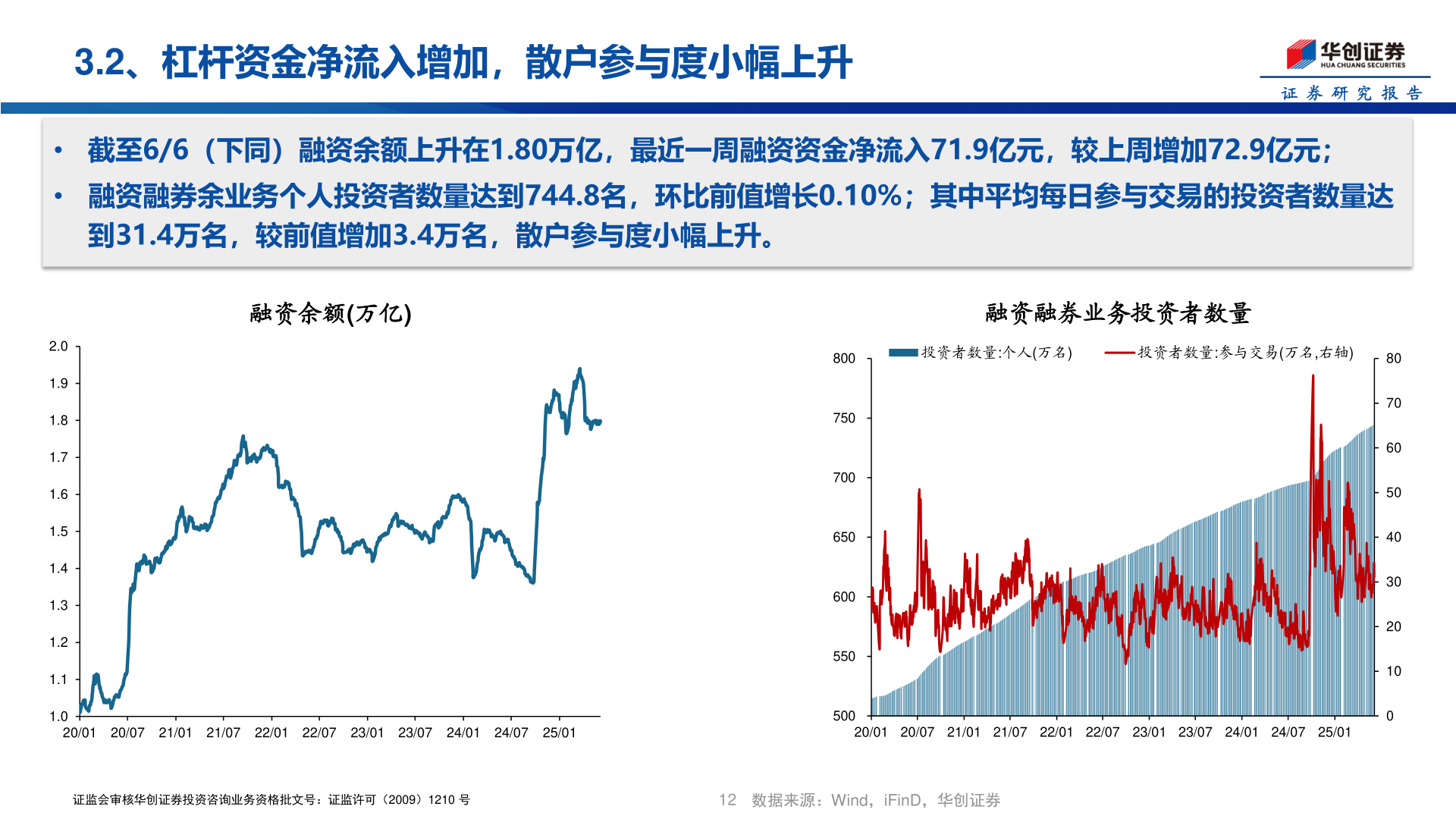 谁知道3.2、杠杆资金净流入增加，散户参与度小幅上升