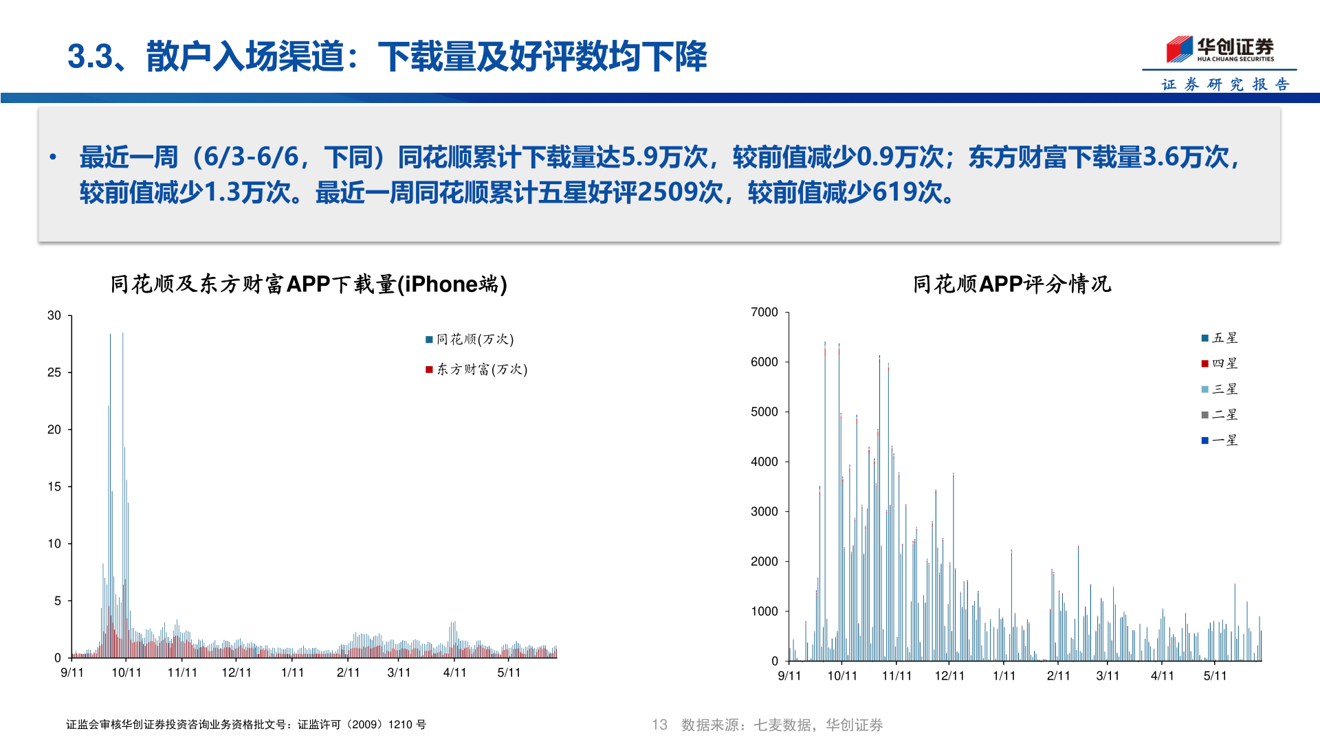 如何才能3.3、散户入场渠道：下载量及好评数均下降