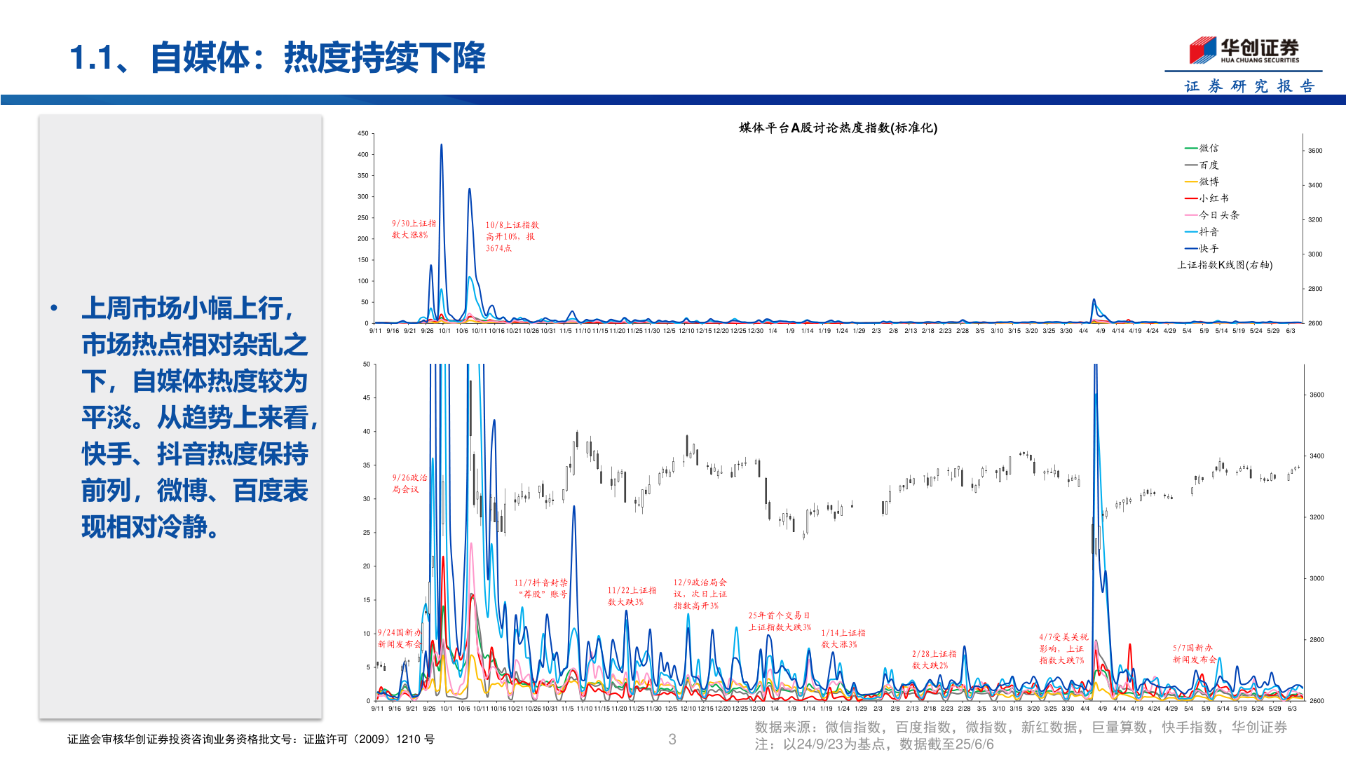 各位网友请教一下1.1、自媒体：热度持续下降
