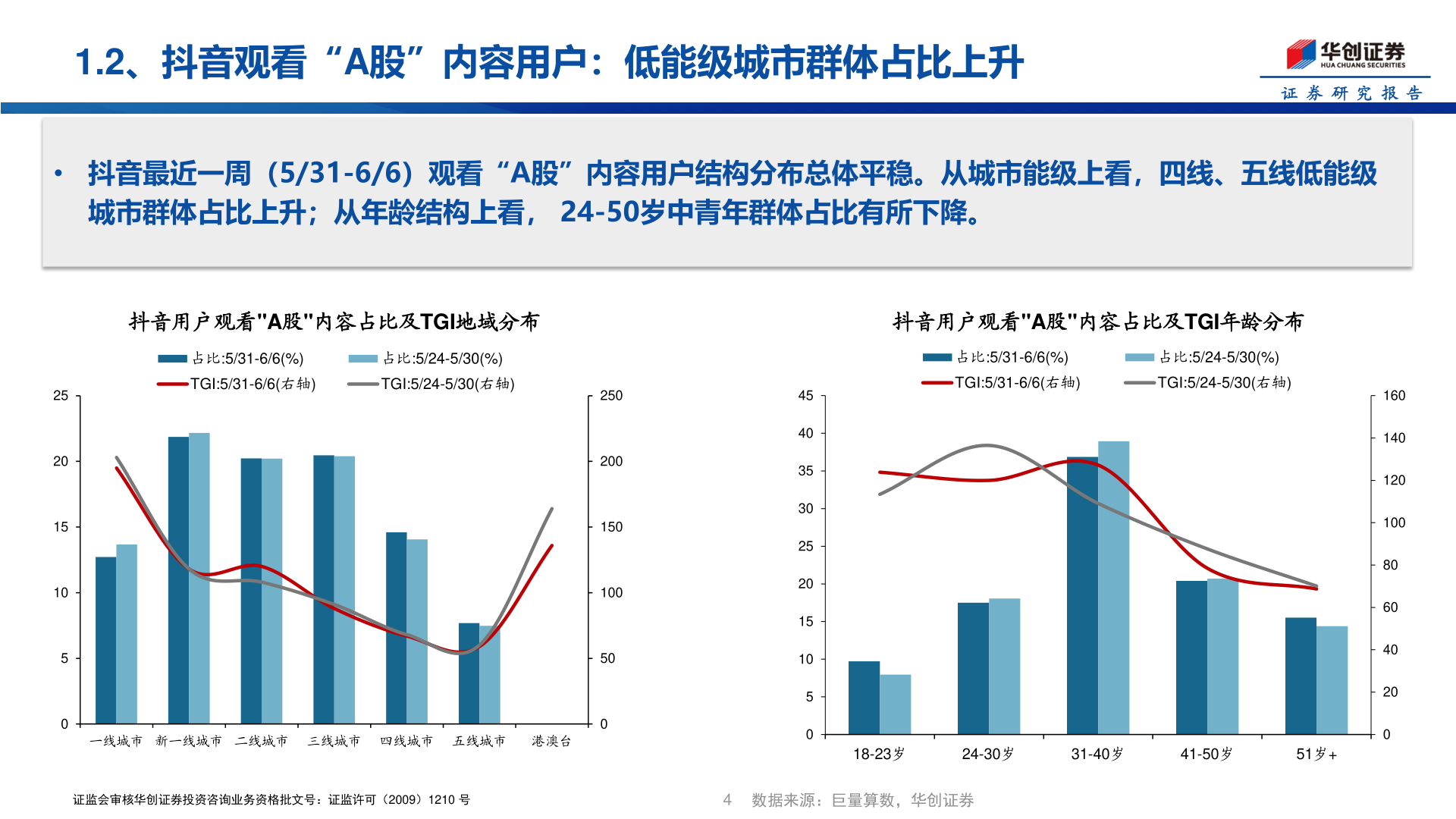 如何了解1.2、抖音观看“A股”内容用户：低能级城市群体占比上升