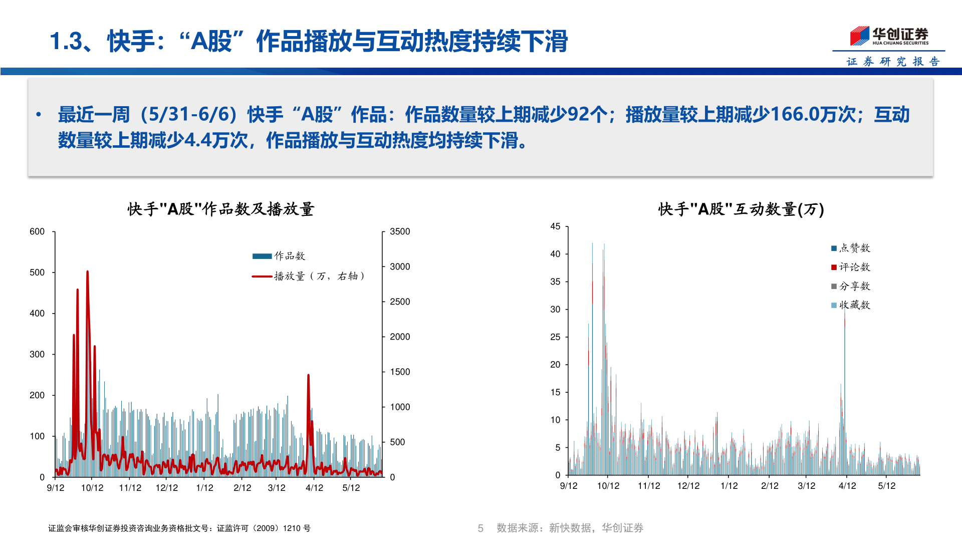 如何了解1.3、快手：“A股”作品播放与互动热度持续下滑