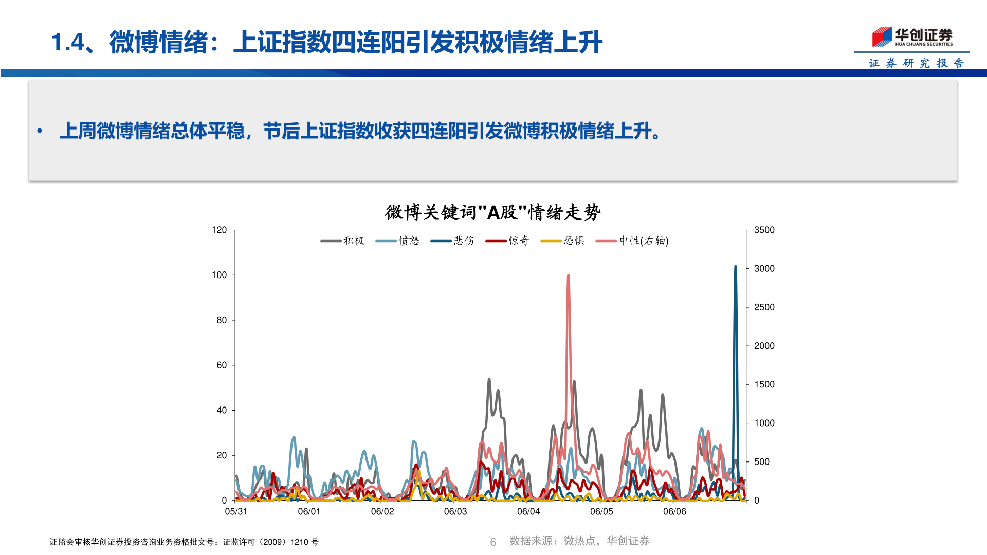 如何看待1.4、微博情绪：上证指数四连阳引发积极情绪上升