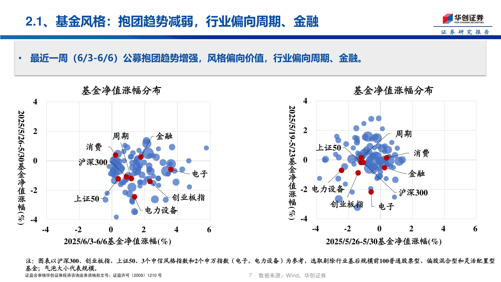 请问一下2.1、基金风格：抱团趋势减弱，行业偏向周期、金融