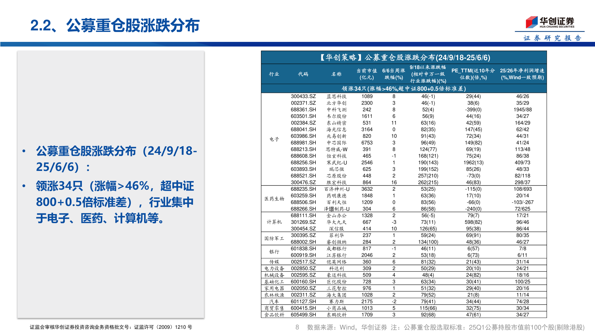 想问下各位网友2.2、公募重仓股涨跌分布