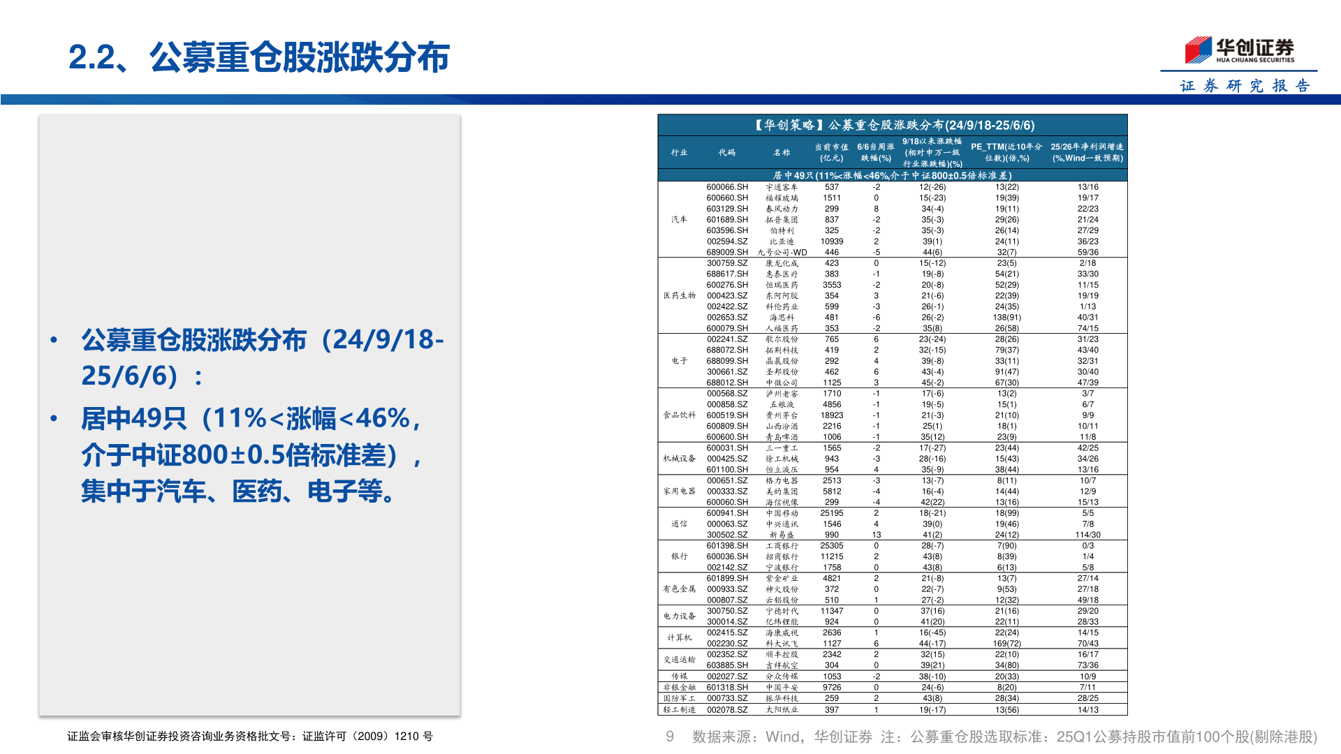 如何了解2.2、公募重仓股涨跌分布