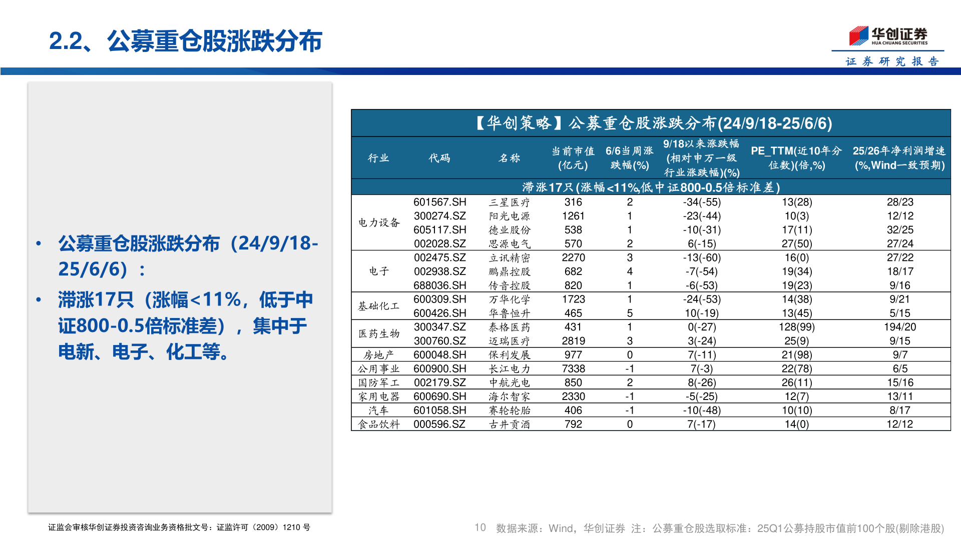 咨询大家2.2、公募重仓股涨跌分布