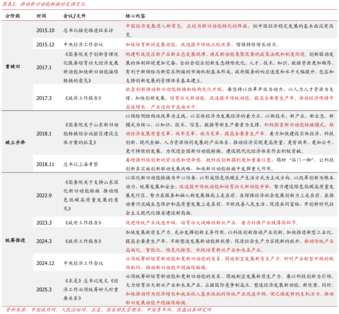 谁知道推动新旧动能转换的定调变化