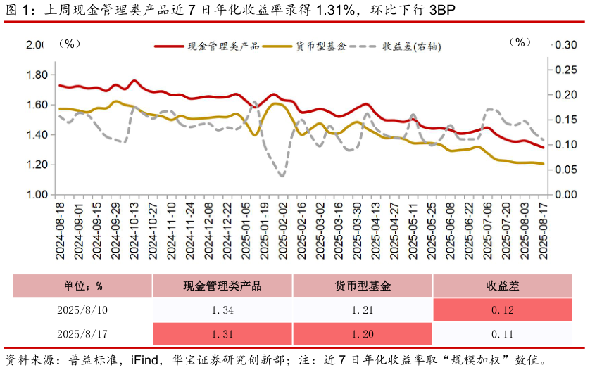 各位网友请教一下上周现金管理类产品近 7 日年化收益率录得 1.31%，环比下行 3BP