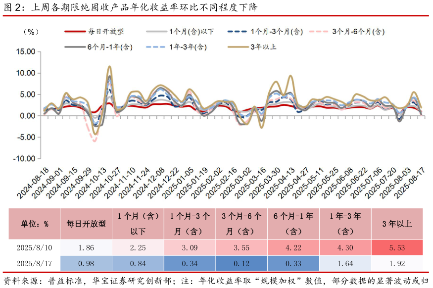 如何了解上周各期限纯固收产品年化收益率环比不同程度下降