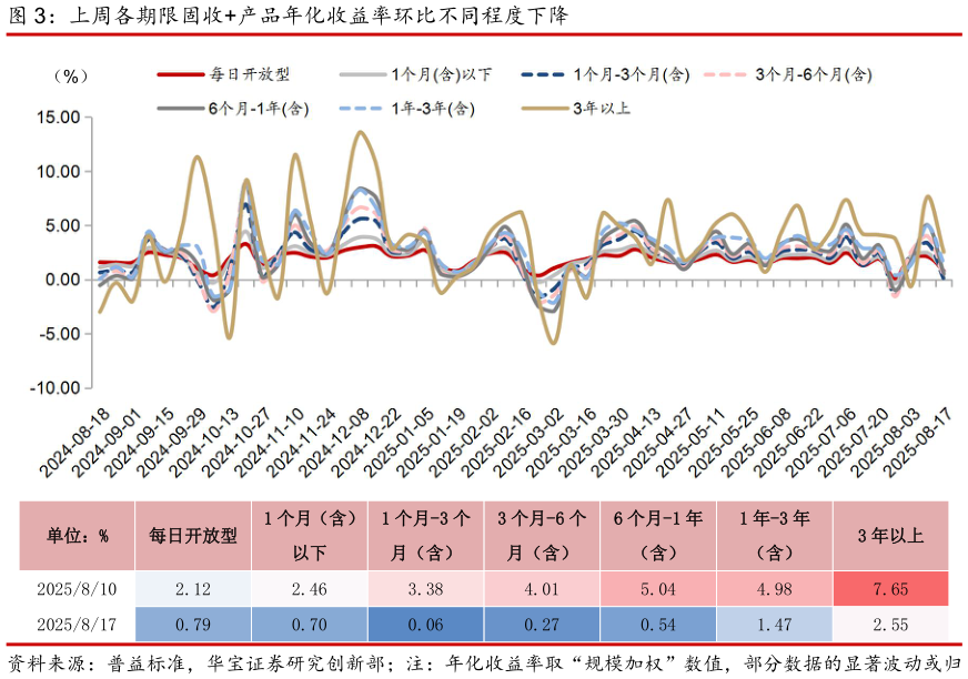 你知道上周各期限固收产品年化收益率环比不同程度下降