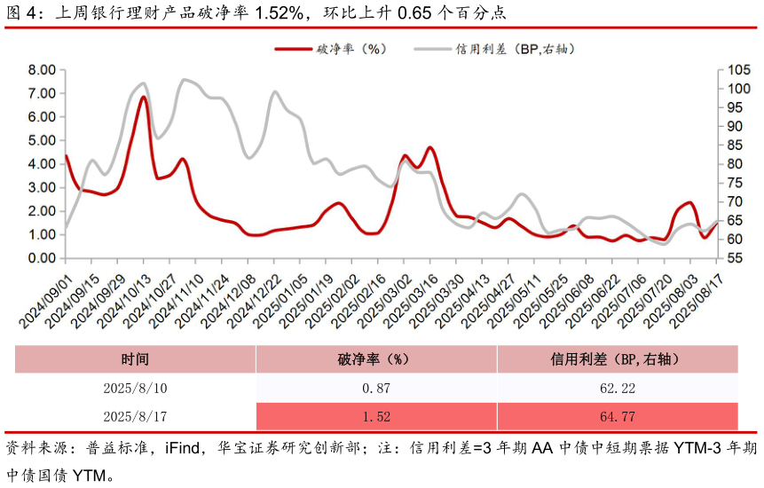 咨询下各位上周银行理财产品破净率 1.52%，环比上升 0.65 个百分点