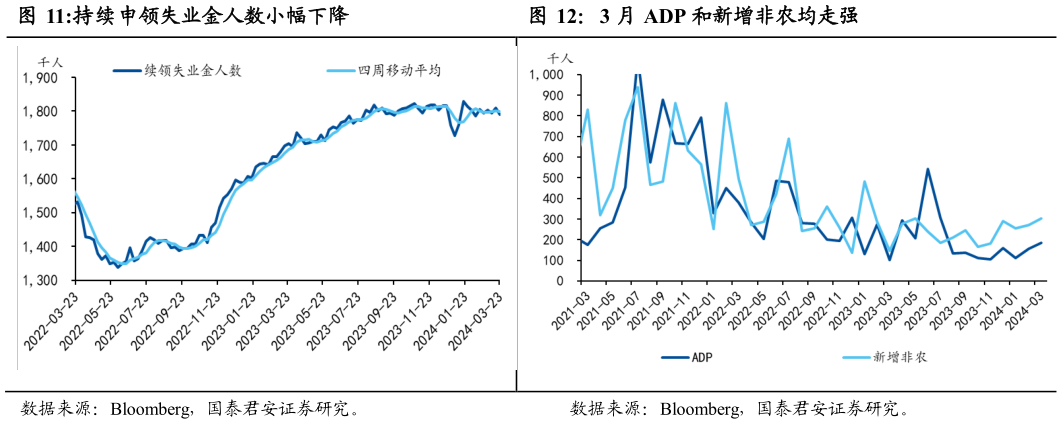 谁能回答持续申领失业金人数小幅下降3 月 ADP 和新增非农均走强?