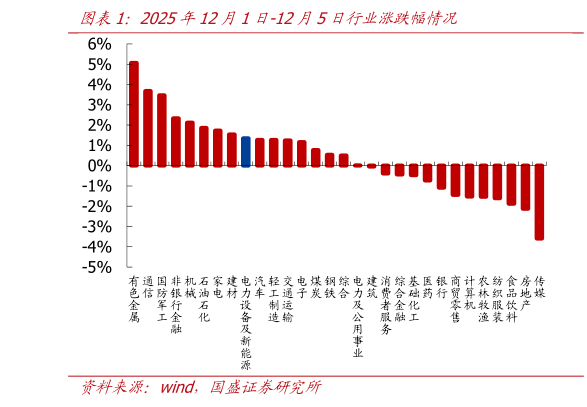 如何解释2025年12月1日-12月5日行业涨跌幅情况
