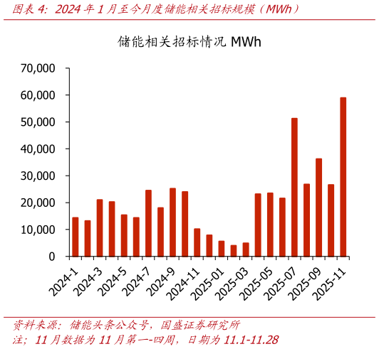 如何才能2024年1月至今月度储能相关招标规模（MWh）