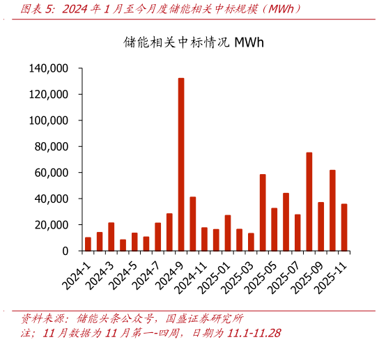 想关注一下2024年1月至今月度储能相关中标规模（MWh）