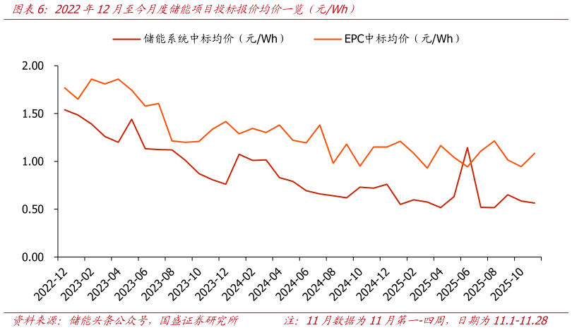 如何了解2022年12月至今月度储能项目投标报价均价一览（元Wh）