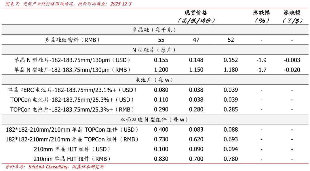 如何了解光伏产业链价格涨跌情况，报价时间截至：2025-12-3