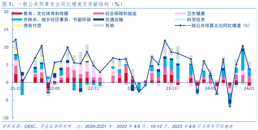 各位网友请教一下一般公共预算支出同比增速及贡献结构（%）
