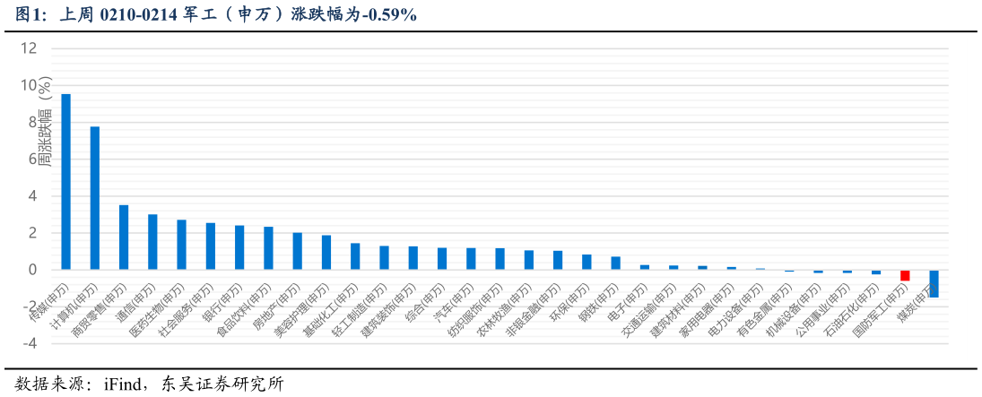 谁能回答上周 0210-0214 军工（申万）涨跌幅为-0.59%?