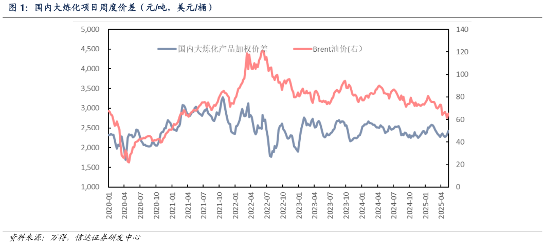 请问一下国内大炼化项目周度价差（元吨，美元桶）?