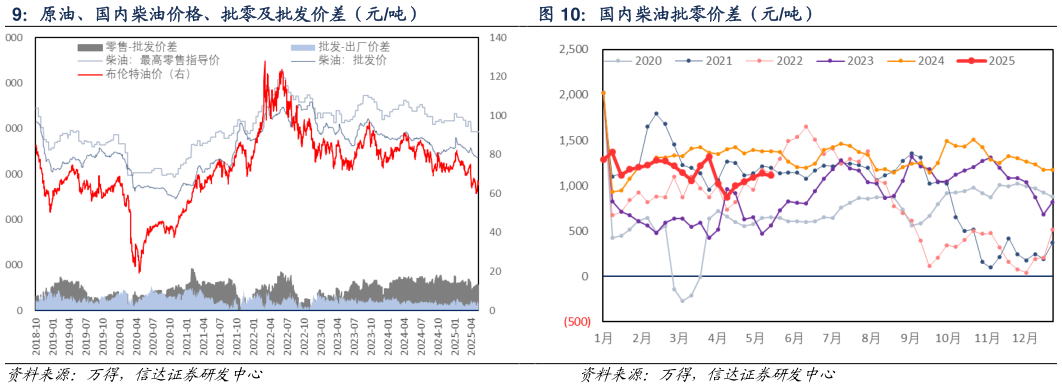 请问一下国内柴油批零价差（元吨）?