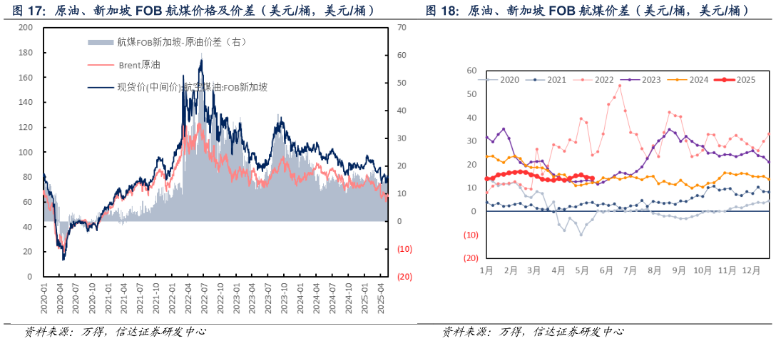 咨询下各位原油、新加坡 FOB 航煤价格及价差（美元桶，美元桶） 原油、新加坡 FOB 航煤价差（美元桶，美元桶）?