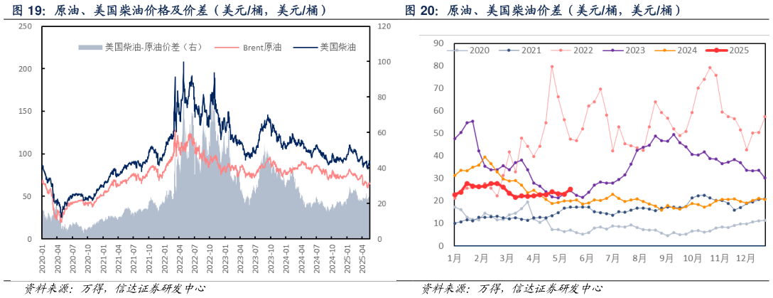 请问一下原油、美国柴油价格及价差（美元桶，美元桶） 原油、美国柴油价差（美元桶，美元桶）?