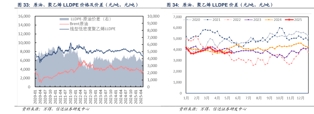 如何解释原油、聚乙烯 LLDPE 价格及价差（元吨，元吨） 原油、聚乙烯 LLDPE 价差（元吨，元吨）