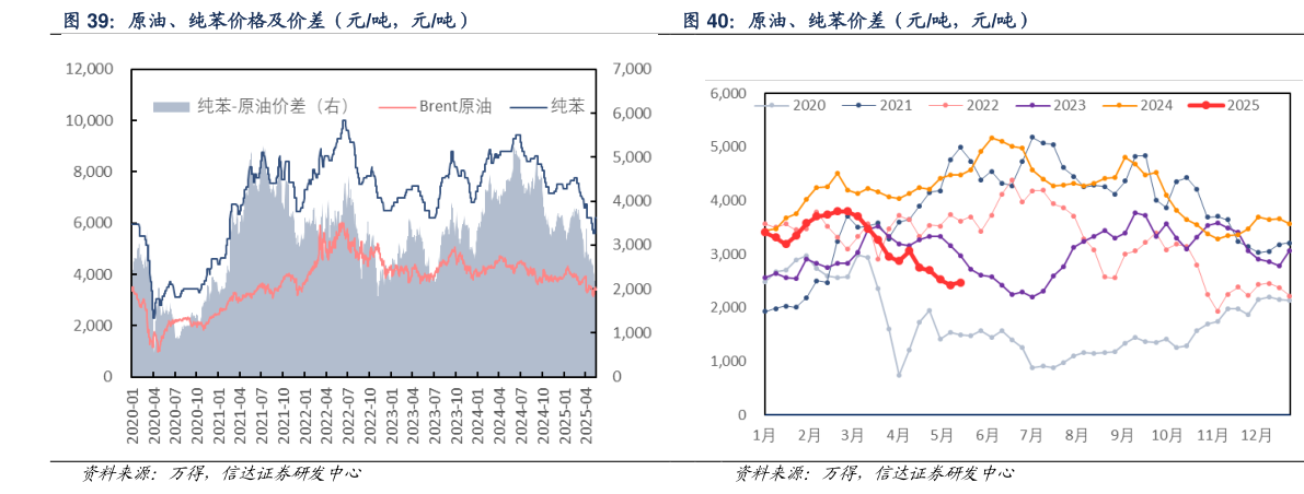 想关注一下原油、纯苯价格及价差（元吨，元吨） 原油、纯苯价差（元吨，元吨）